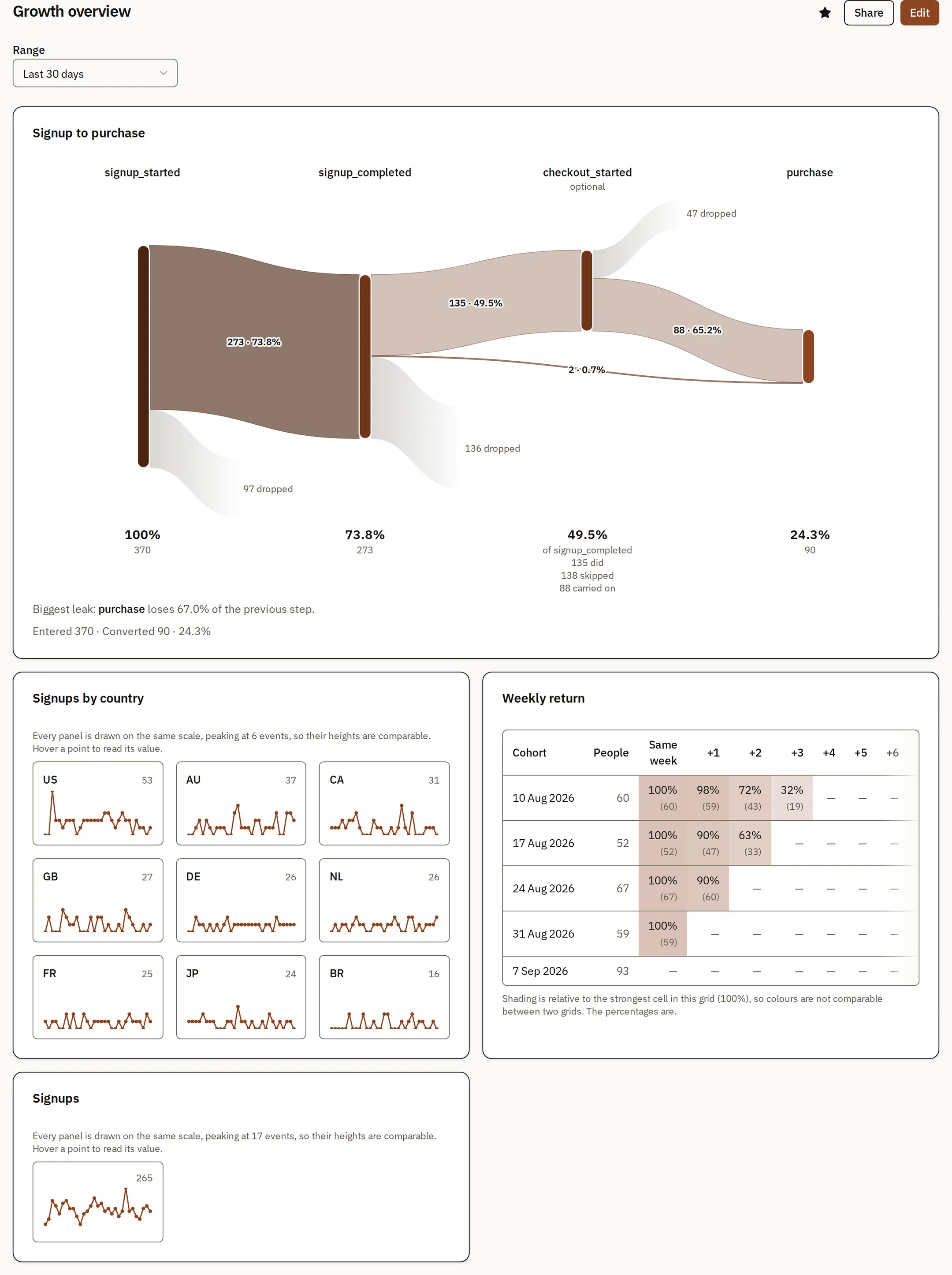 A Lyraflow dashboard: a funnel drawn across the full width, then a trend split into one panel per country, a retention grid and a second trend, each half the width, under a single range control.