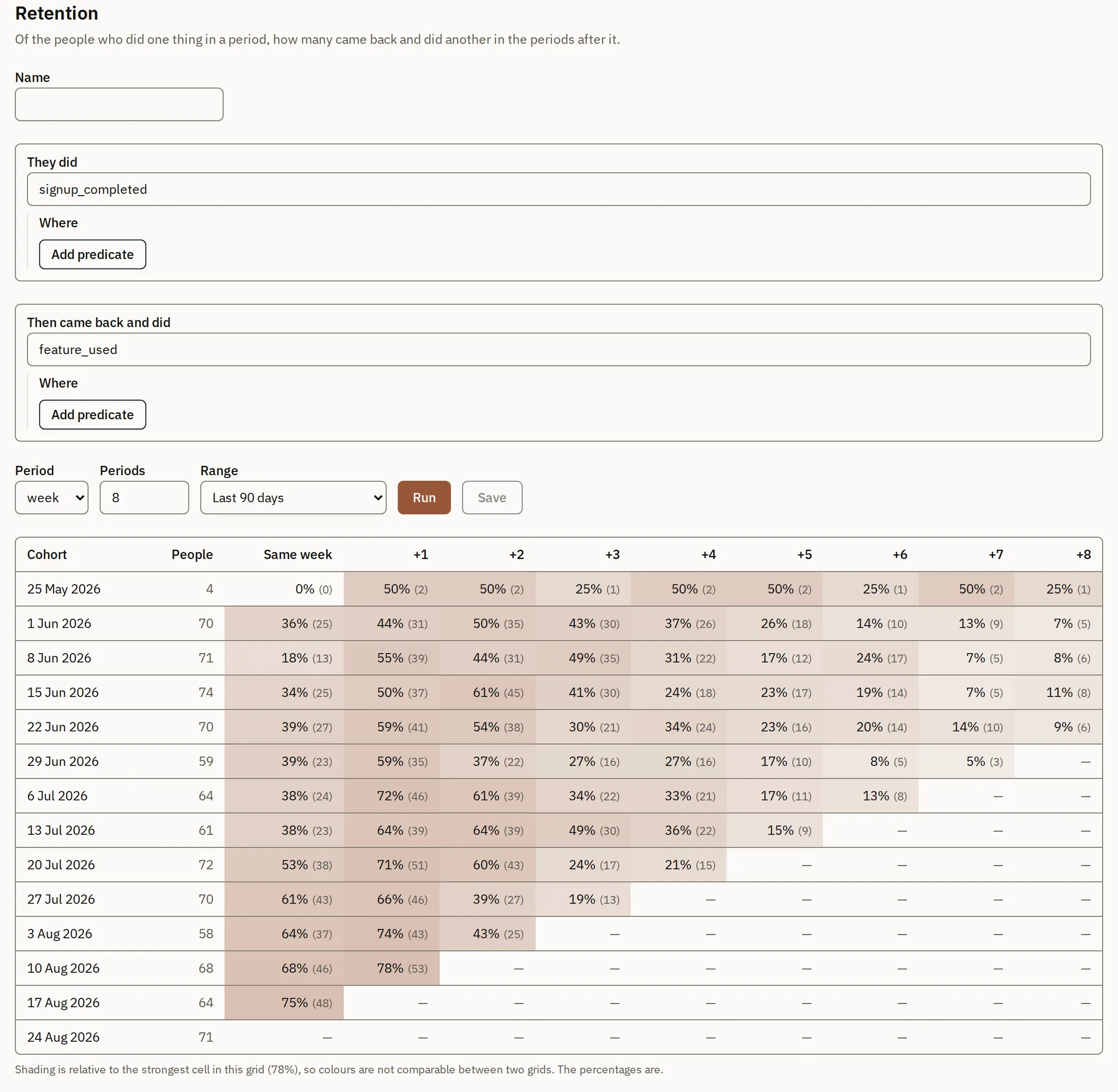 The Lyraflow retention screen: the two events that define the grid above it, then one row per weekly cohort, its cells shaded by how many of that week's people came back.