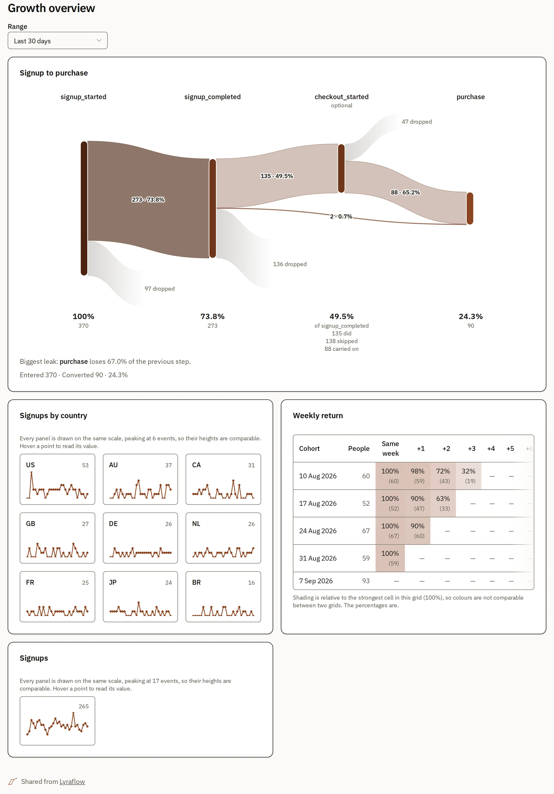 The same dashboard opened from its share link: the dashboard name, a range picker, the four tiles, and a footer reading Shared from Lyraflow. No sidebar and no login.