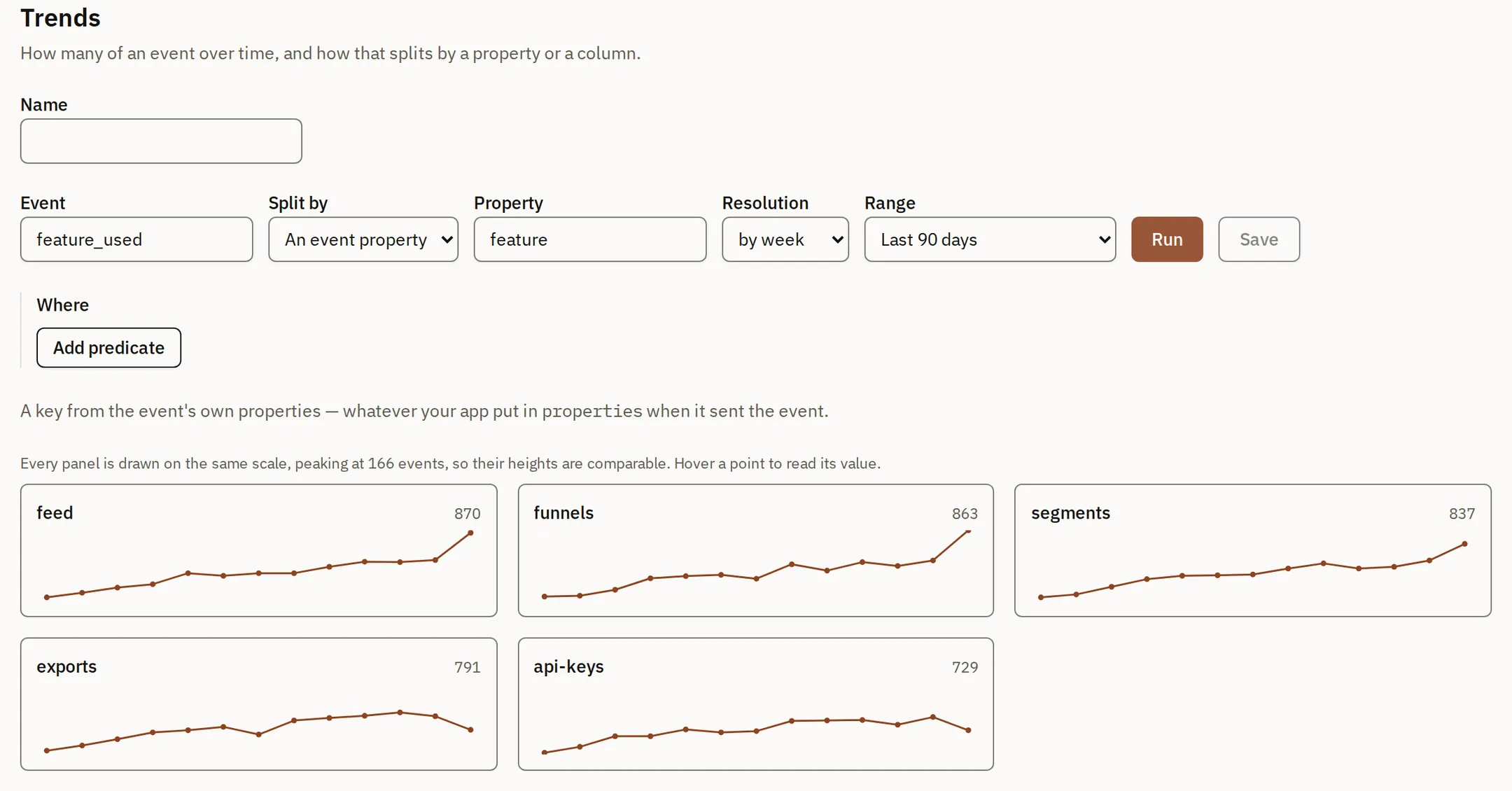 The Lyraflow trends screen: one event split by one of its properties, drawn as a grid of small line charts with one panel per value.